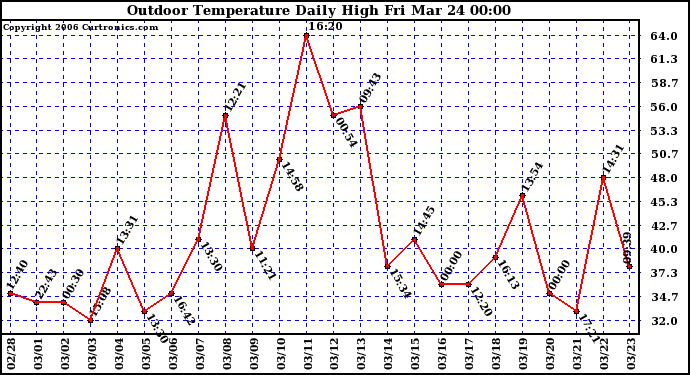 Milwaukee Weather Outdoor Temperature Daily High