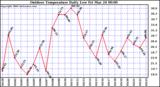 Milwaukee Weather Outdoor Temperature Daily Low