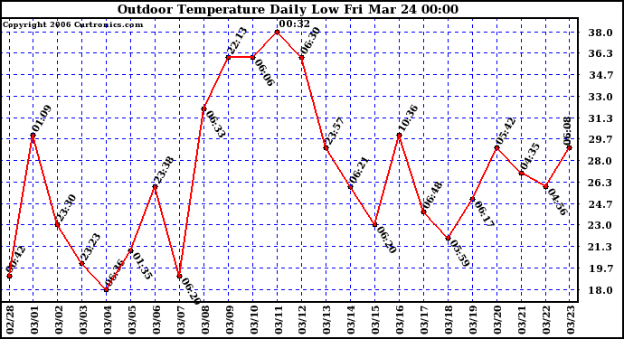 Milwaukee Weather Outdoor Temperature Daily Low