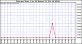 Milwaukee Weather Rain per Hour (Last 24 Hours)