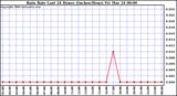 Milwaukee Weather Rain Rate Last 24 Hours (Inches/Hour)