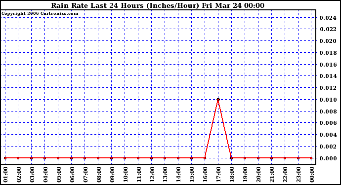 Milwaukee Weather Rain Rate Last 24 Hours (Inches/Hour)