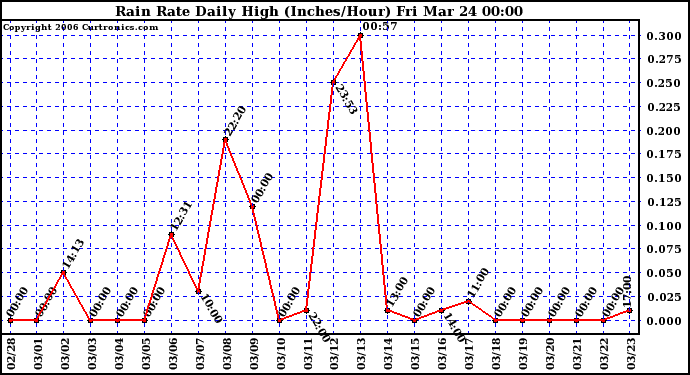 Milwaukee Weather Rain Rate Daily High (Inches/Hour)