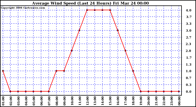 Milwaukee Weather Average Wind Speed (Last 24 Hours)