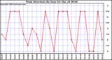 Milwaukee Weather Wind Direction (By Day)