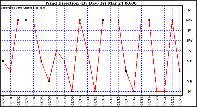 Milwaukee Weather Wind Direction (By Day)