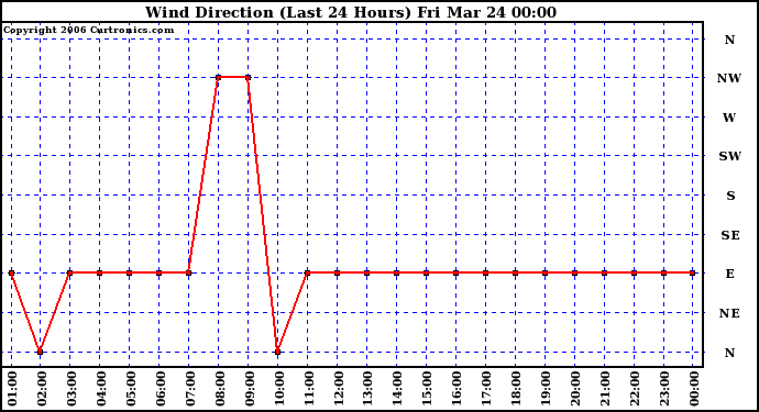 Milwaukee Weather Wind Direction (Last 24 Hours)