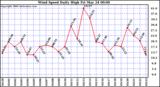 Milwaukee Weather Wind Speed Daily High