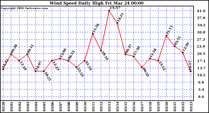 Milwaukee Weather Wind Speed Daily High