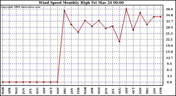 Milwaukee Weather Wind Speed Monthly High