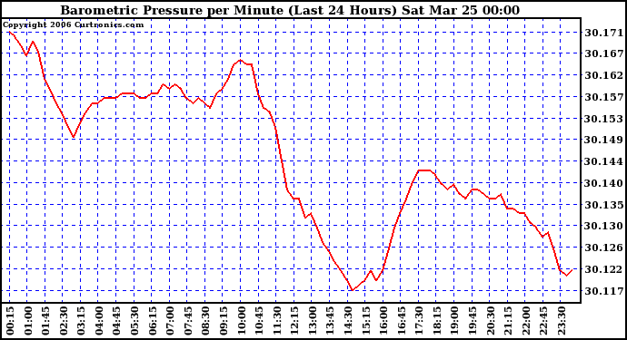 Milwaukee Weather Barometric Pressure per Minute (Last 24 Hours)