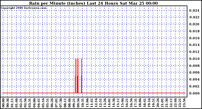 Milwaukee Weather Rain per Minute (inches) Last 24 Hours