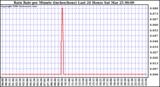 Milwaukee Weather Rain Rate per Minute (inches/hour) Last 24 Hours