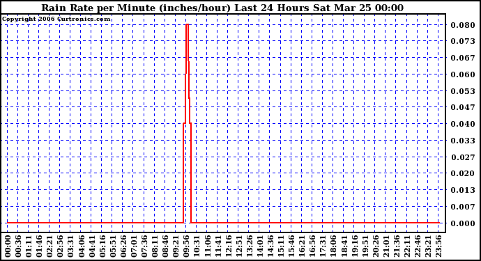 Milwaukee Weather Rain Rate per Minute (inches/hour) Last 24 Hours