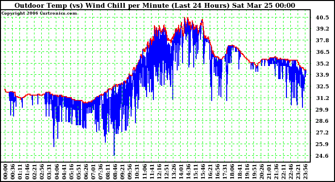 Milwaukee Weather Outdoor Temp (vs) Wind Chill per Minute (Last 24 Hours)