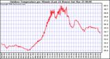 Milwaukee Weather Outdoor Temperature per Minute (Last 24 Hours)