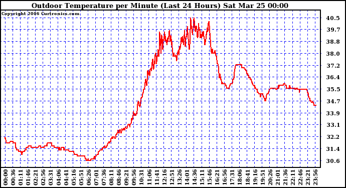 Milwaukee Weather Outdoor Temperature per Minute (Last 24 Hours)