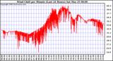 Milwaukee Weather Wind Chill per Minute (Last 24 Hours)