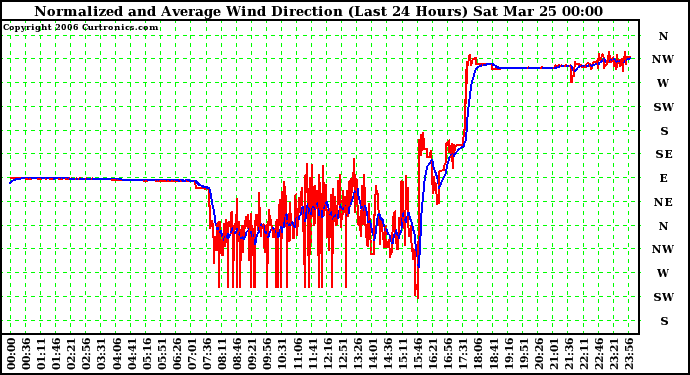 Milwaukee Weather Normalized and Average Wind Direction (Last 24 Hours)