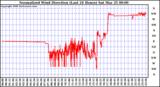 Milwaukee Weather Normalized Wind Direction (Last 24 Hours)