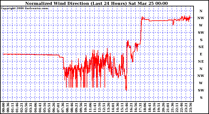 Milwaukee Weather Normalized Wind Direction (Last 24 Hours)