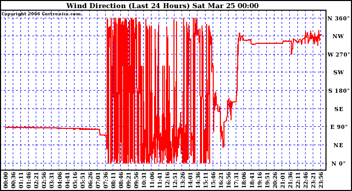 Milwaukee Weather Wind Direction (Last 24 Hours)