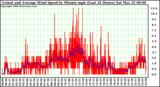 Milwaukee Weather Actual and Average Wind Speed by Minute mph (Last 24 Hours)