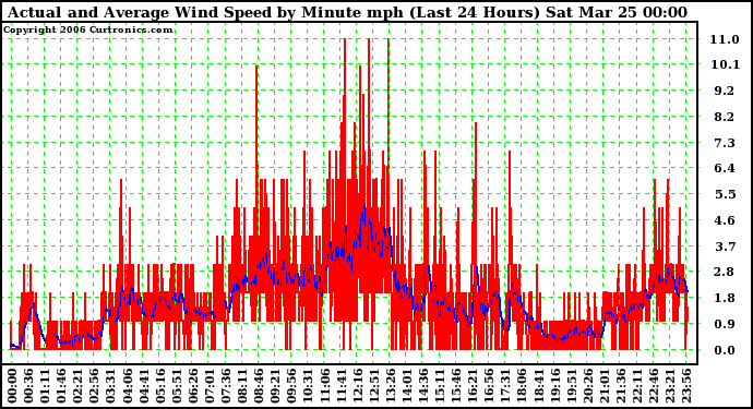 Milwaukee Weather Actual and Average Wind Speed by Minute mph (Last 24 Hours)