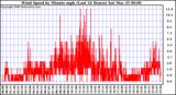 Milwaukee Weather Wind Speed by Minute mph (Last 24 Hours)