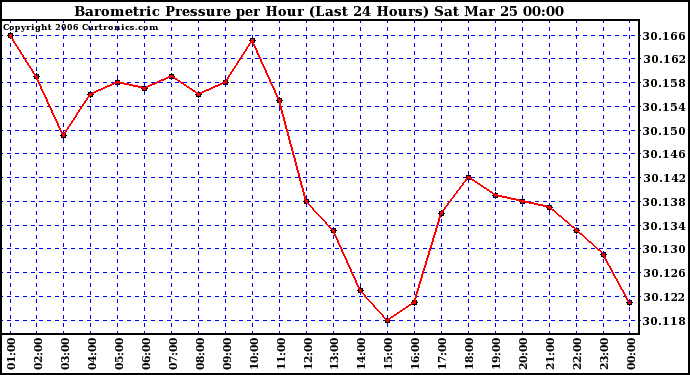 Milwaukee Weather Barometric Pressure per Hour (Last 24 Hours)