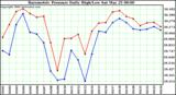 Milwaukee Weather Barometric Pressure Daily High/Low