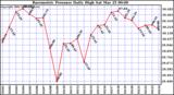 Milwaukee Weather Barometric Pressure Daily High