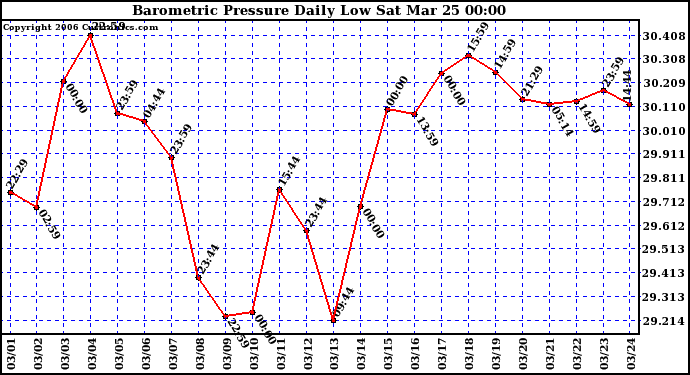 Milwaukee Weather Barometric Pressure Daily Low