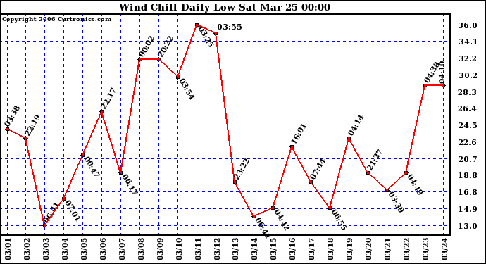 Milwaukee Weather Wind Chill Daily Low