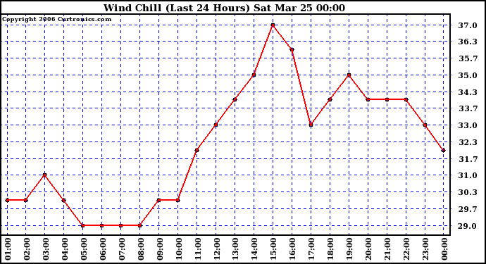 Milwaukee Weather Wind Chill (Last 24 Hours)