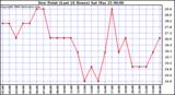 Milwaukee Weather Dew Point (Last 24 Hours)