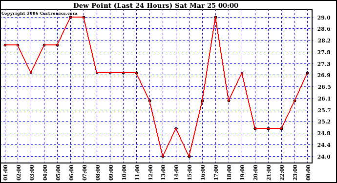 Milwaukee Weather Dew Point (Last 24 Hours)