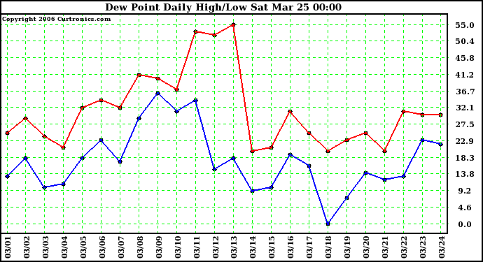 Milwaukee Weather Dew Point Daily High/Low