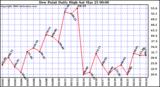 Milwaukee Weather Dew Point Daily High