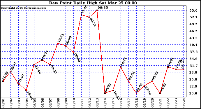 Milwaukee Weather Dew Point Daily High