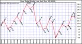 Milwaukee Weather Dew Point Daily Low