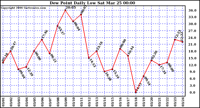 Milwaukee Weather Dew Point Daily Low