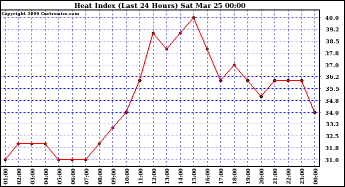 Milwaukee Weather Heat Index (Last 24 Hours)