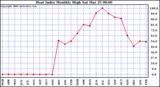 Milwaukee Weather Heat Index Monthly High