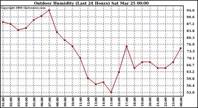 Milwaukee Weather Outdoor Humidity (Last 24 Hours)