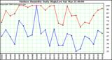 Milwaukee Weather Outdoor Humidity Daily High/Low