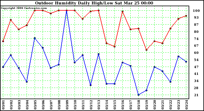 Milwaukee Weather Outdoor Humidity Daily High/Low