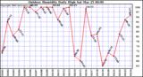 Milwaukee Weather Outdoor Humidity Daily High