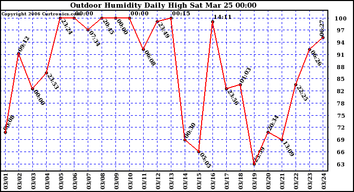 Milwaukee Weather Outdoor Humidity Daily High