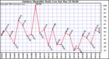 Milwaukee Weather Outdoor Humidity Daily Low